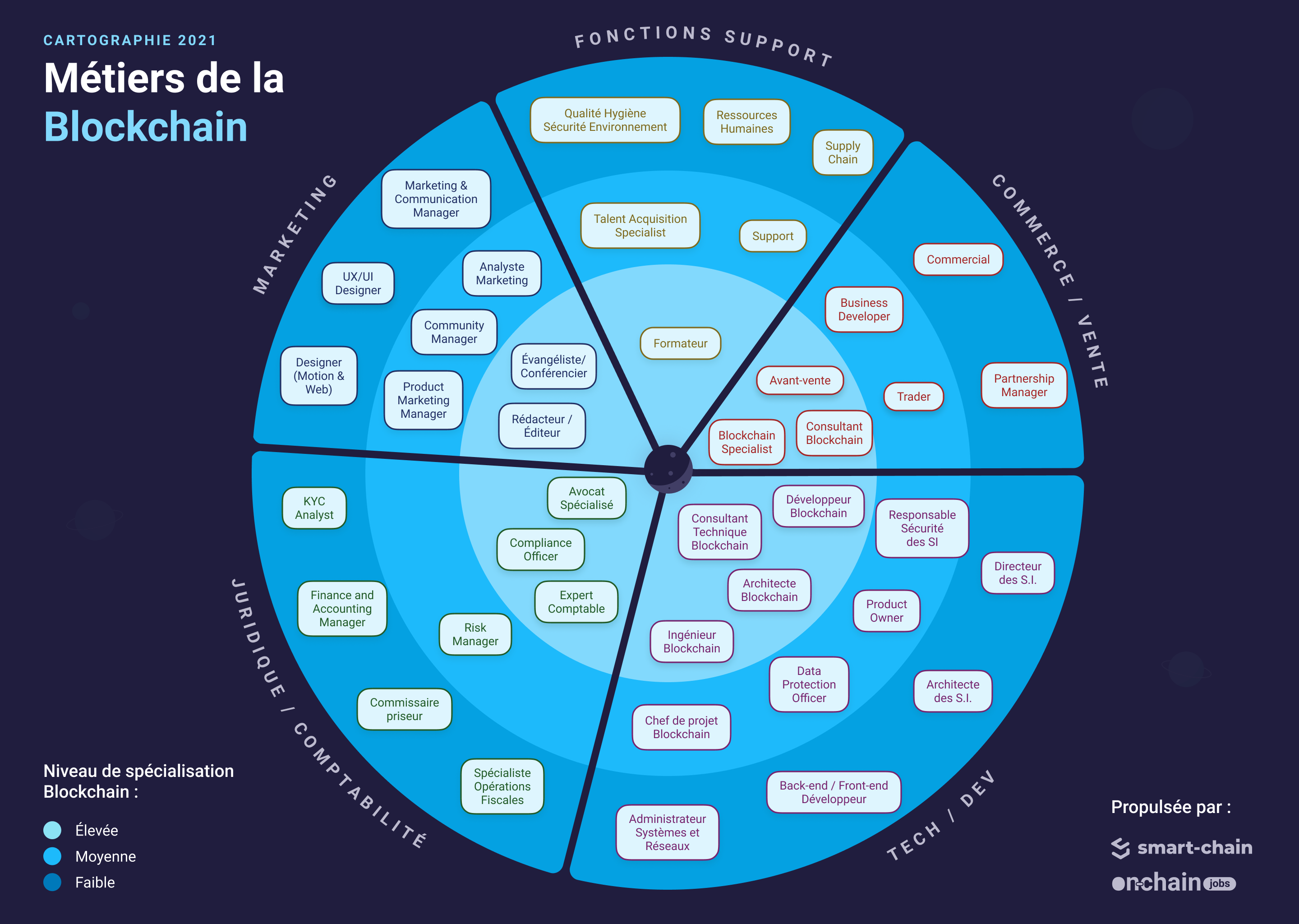 Cartographie des métiers de la Blockchain 2021